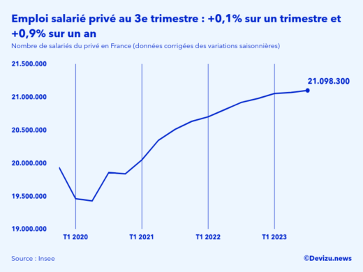 Evolution de l'emploi salarié privé en France à fin 3e trimestre 2023