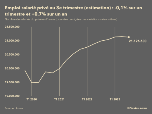 Evolution de l'estimation flash de l'emploi salarié privé en France au 3e trimestre 2023