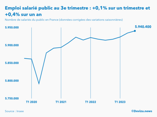 Evolution de l'emploi salarié public en France à fin 3e trimestre 2023