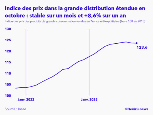 Evolution de l'indice des prix des produits de grande consommation vendus dans la grande distribution étendue à octobre 2023