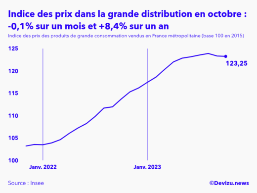 Evolution de l'indice des prix des produits de grande consommation vendus dans la grande distribution à octobre 2023