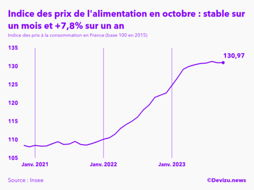 Evolution de l'indice des prix de l'alimentation à octobre 2023