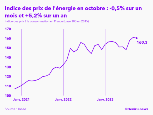 Evolution de l'indice des prix de l'énergie à octobre 2023