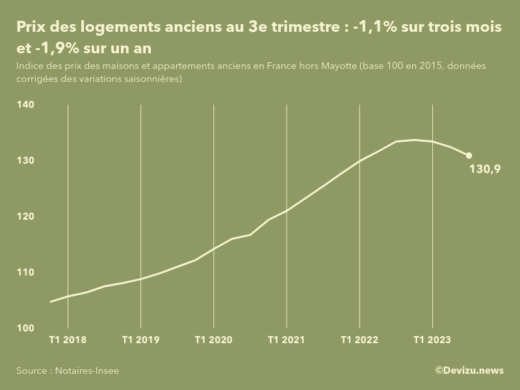 Evolution de l'indice des prix des logements anciens en France (hors Mayotte) 3e trimestre 2023