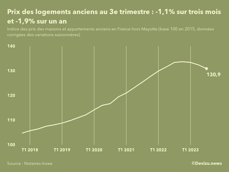 Evolution de l'indice des prix des logements anciens en France (hors Mayotte) 3e trimestre 2023