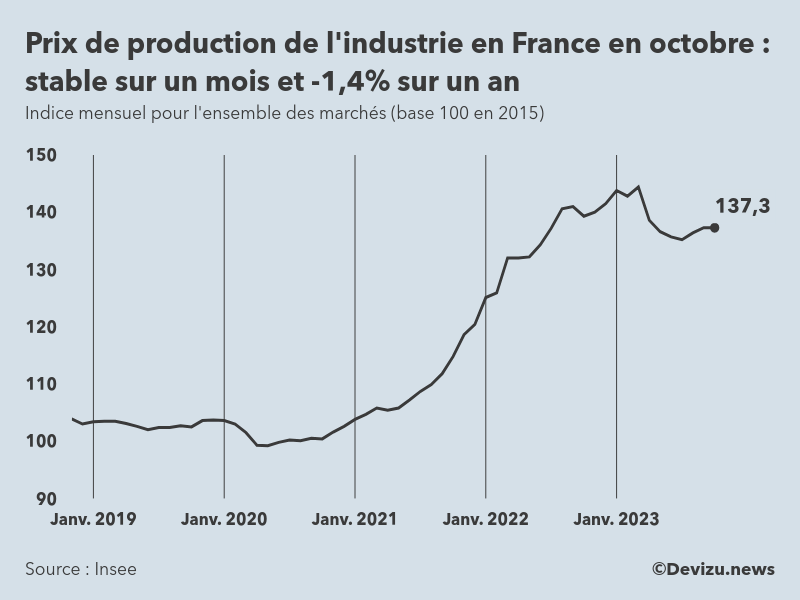 Evolution de l'ndice mensuel des prix de production de l'industrie en France à fin octobre 2023