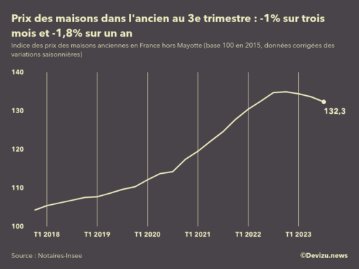 Evolution de l'indice des prix des maisons dans l'ancien en France (hors Mayotte) 3e trimestre 2023
