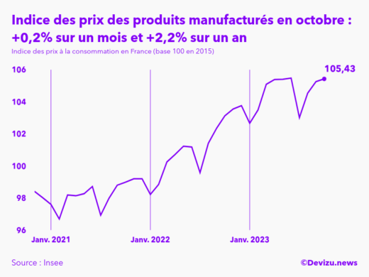 Evolution de l'indice des prix des produits manufacturés à octobre 2023