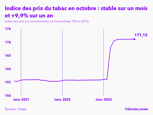 Evolution de l'indice des prix du tabac à octobre 2023