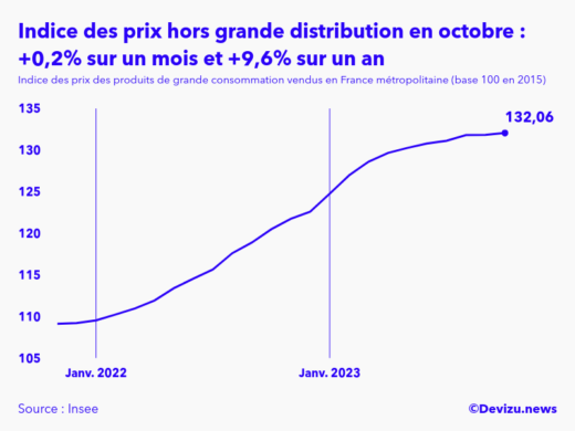Evolution de l'indice des prix des produits de grande consommation vendus hors grande distribution à octobre 2023