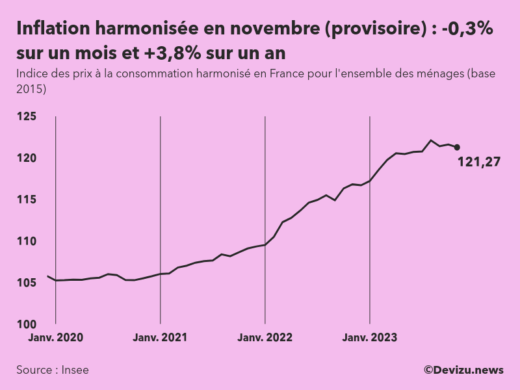 Indice provisoire des prix à la consommation harmonisé (inflation) en France sur 2 ans à fin novembre 2023