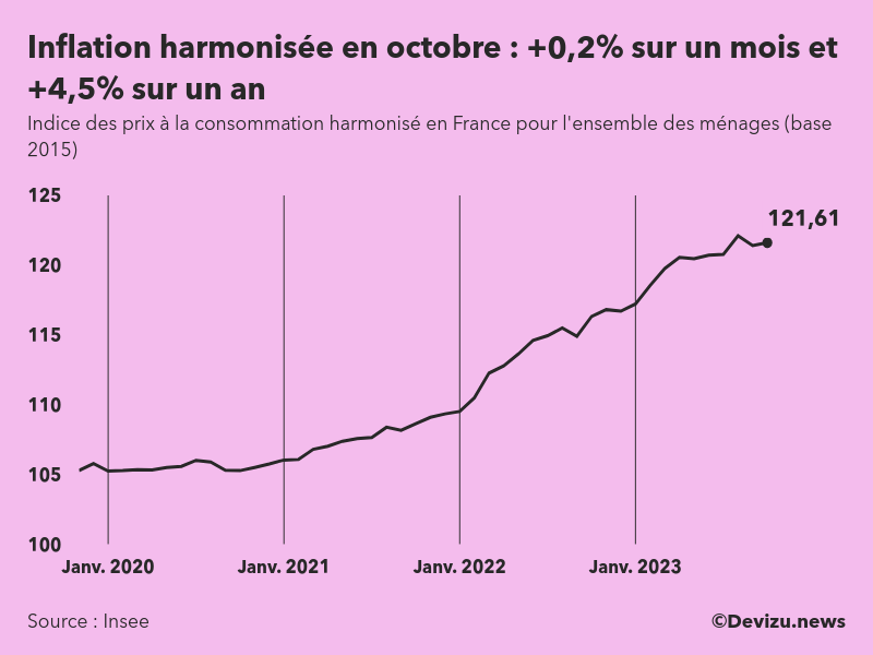 Evolution de l'indice des prix à la consommation harmonisé (inflation) en France sur 2 ans à octobre 2023