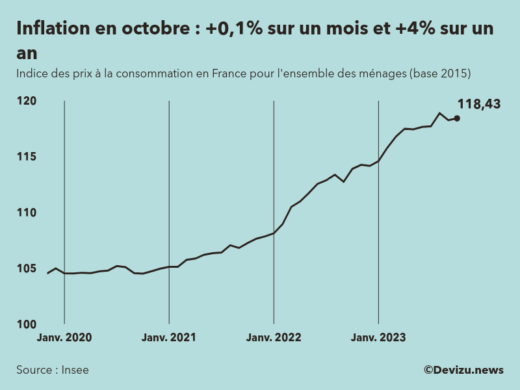 Evolution de l'indice des prix à la consommation (inflation) en France sur 2 ans à octobre 2023