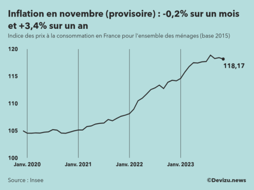 Indice provisoire des prix à la consommation inflation en France sur 2 ans à fin novembre 2023
