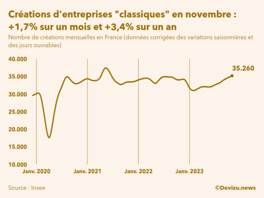 Evolution du nombre de créations mensuelles d'entreprises classiques hors micro-entreprises en France à fin novembre 2023