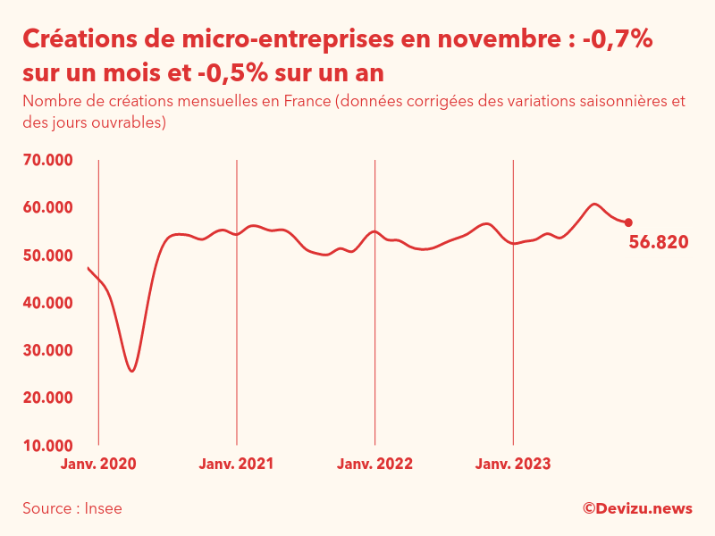 Evolution du nombre de créations mensuelles de micro-entreprises en France à fin novembre 2023