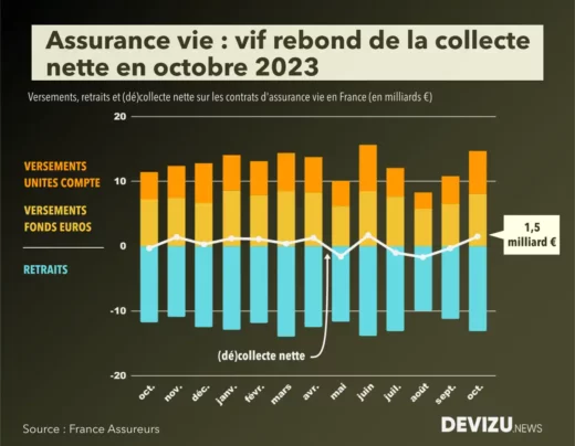 Evolution de la collecte de l'assurance vie à fin octobre 2023