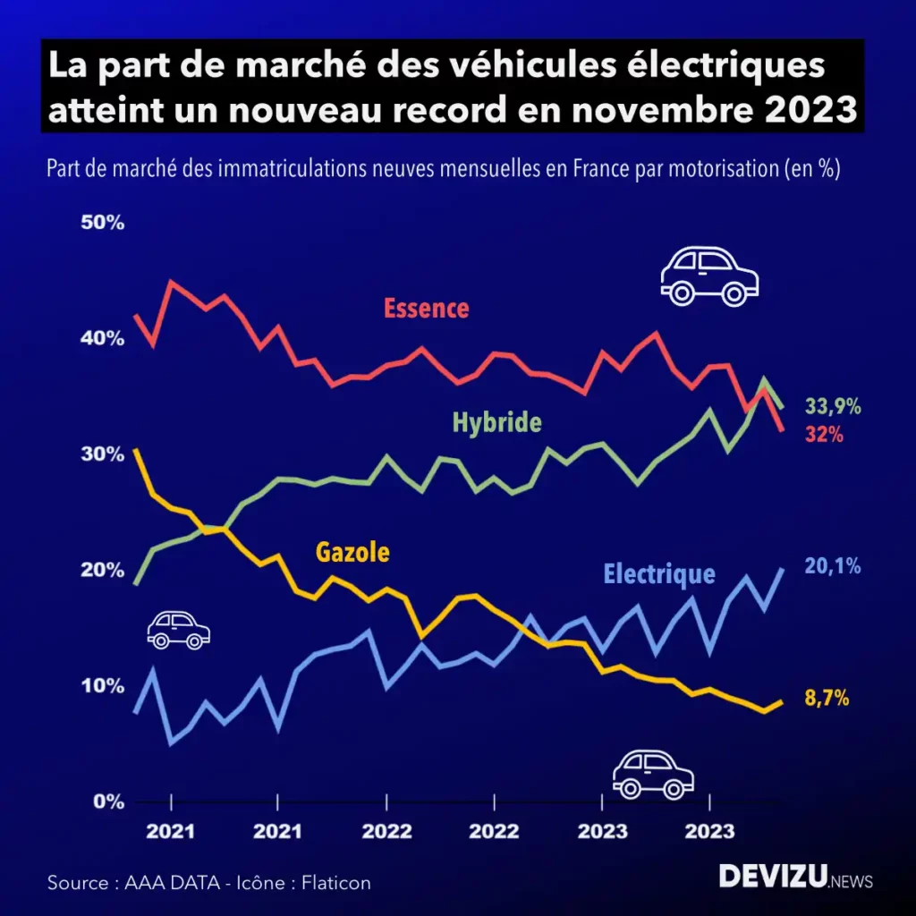 Evolution marché automobile France à fin novembre 2023