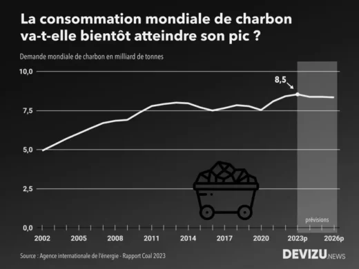 Evolution de la demande mondiale consommation de charbon 2002 à 2026