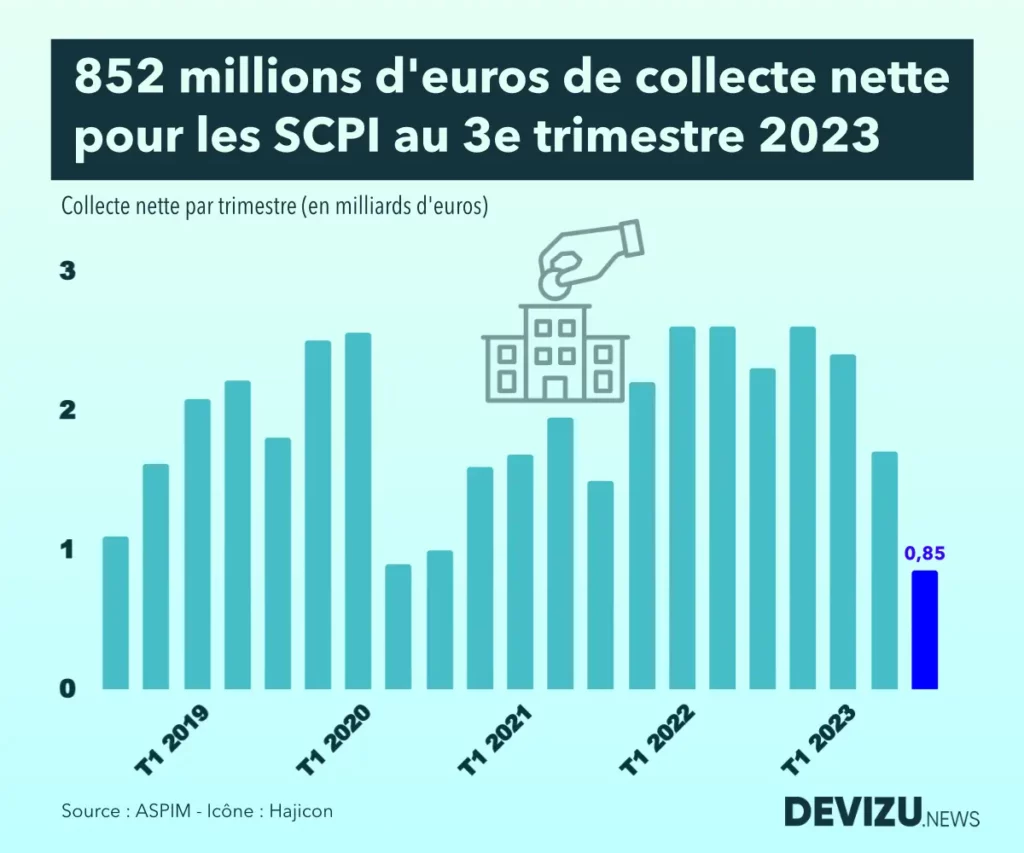 Immobilier évolution de la collecte des SCPI 3e trimestre 2023