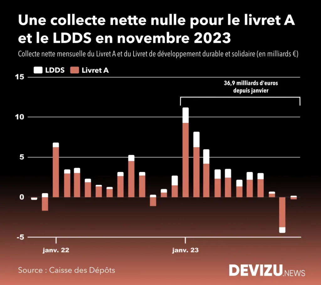 Evolution de la collecte du livret A LDDS à fin novembre 2023