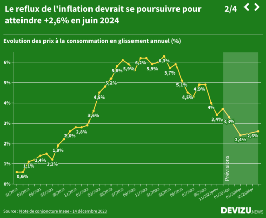 Inflation, croissance, pib, emploi, chômage, graphiques des prévisions économiques de la France au 1er semestre 2024