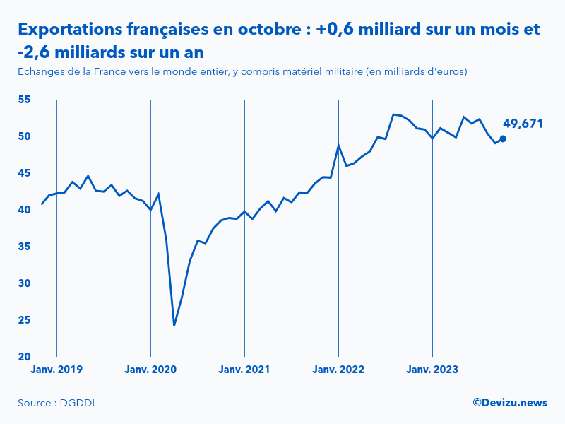 Evolution mensuelle des exportations de la France vers le monde entier à fin octobre 2023