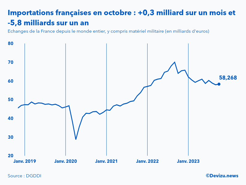 Evolution mensuelle des importations de la France depuis le monde entier à fin octobre 2023