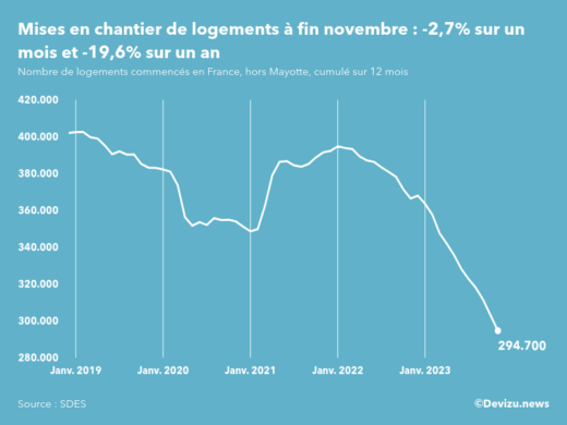 Evolution des mises en chantier en France, hors Mayotte, (cumul sur 12 mois) à fin novembre 2023