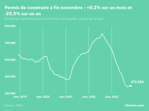 Evolution des permis de construire en France hors Mayotte (cumul sur 12 mois) à fin novembre 2023
