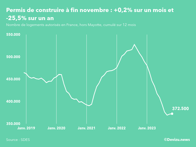 Evolution des permis de construire en France hors Mayotte (cumul sur 12 mois) à fin novembre 2023