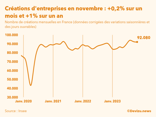 Evolution du nombre de créations mensuelles d'entreprises en France à fin novembre 2023