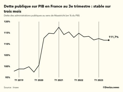 Evolution de la dette publique au sens de Maastricht en points de PIB à fin 3e trimestre 2023