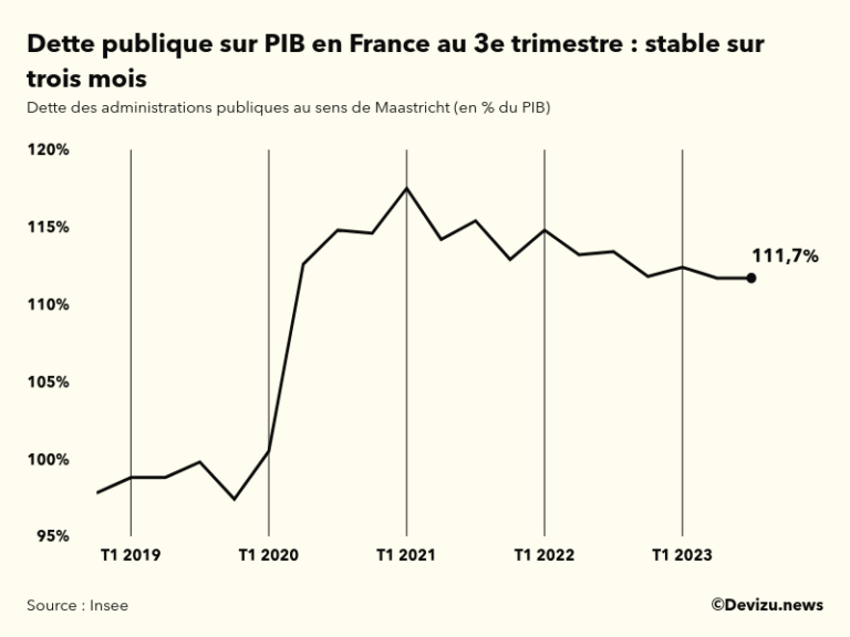 La dette publique de la France est stable à 111,7% du PIB au 3e ...