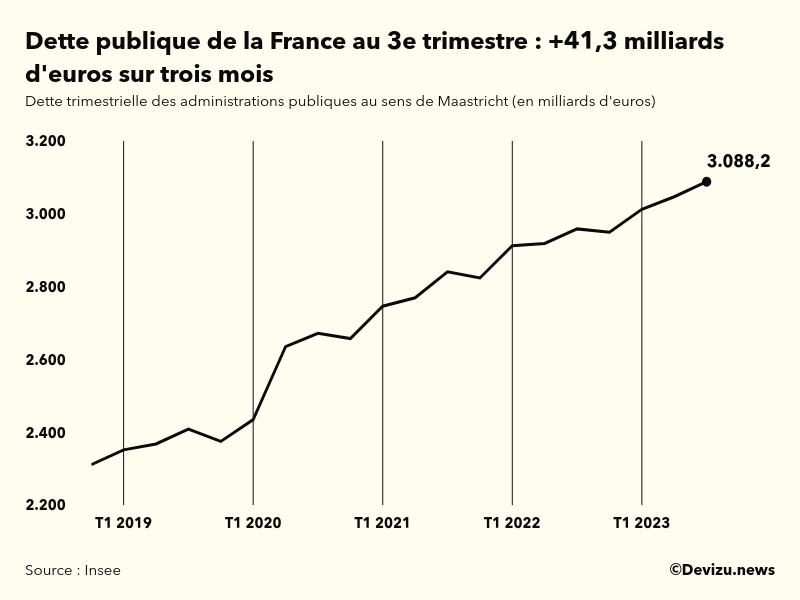 Evolution de la dette publique en France au sens de Maastricht en milliards d'euros à fin 3e trimestre 2023