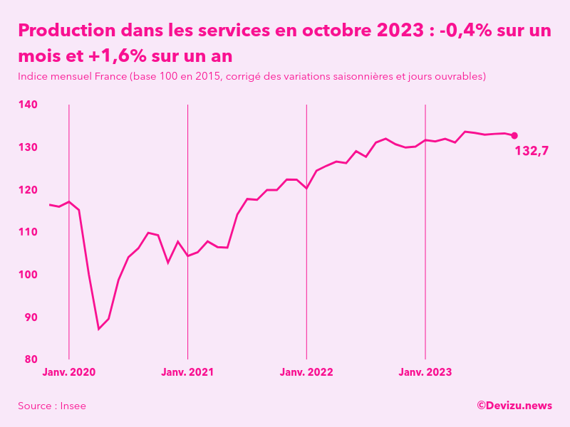 Evolution de l'indice mensuel de la production dans les services en France à fin octobre 2023