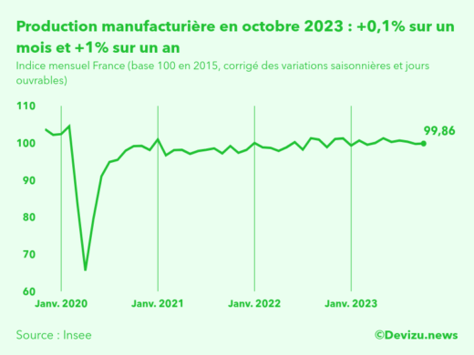 Evolution de l'indice mensuel de la production manufacturière (base 100 en 2015) à fin octobre 2023