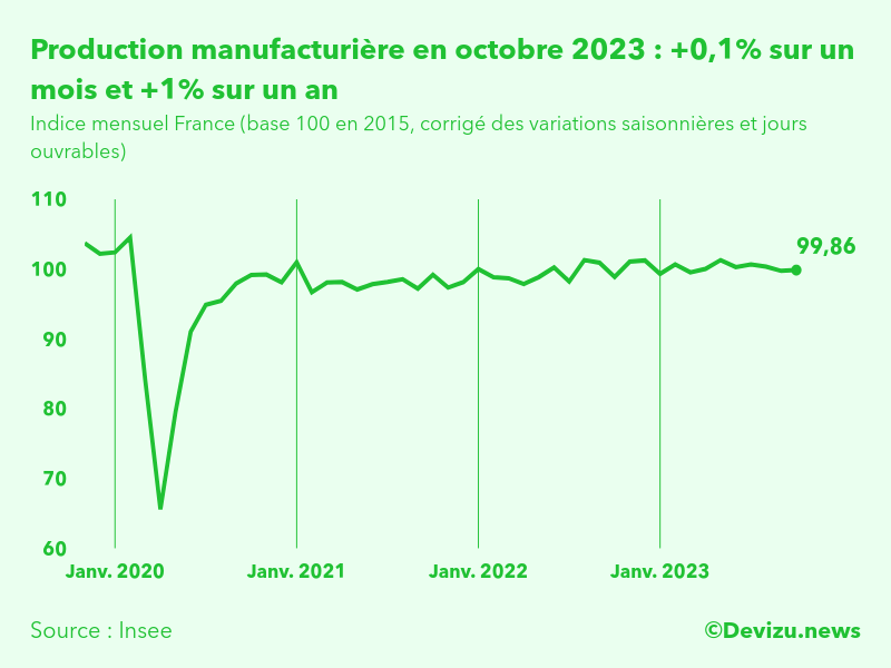 Evolution de l'indice mensuel de la production manufacturière (base 100 en 2015) à fin octobre 2023