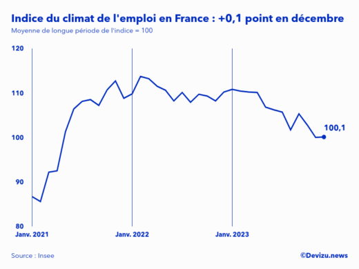 Evolution de l'indice du climat de l'emploi en France sur 2 ans à fin décembre 2023