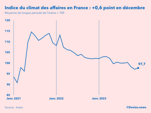 Evolution du climat des affaires en France sur 2 ans à fin décembre 2023