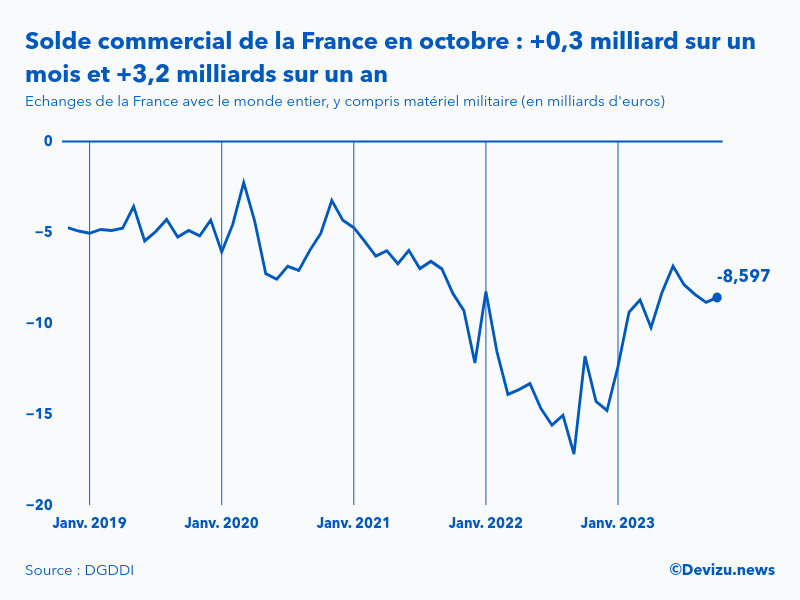Evolution mensuelle du solde du commerce extérieur de la France avec le monde entier à fin octobre 2023