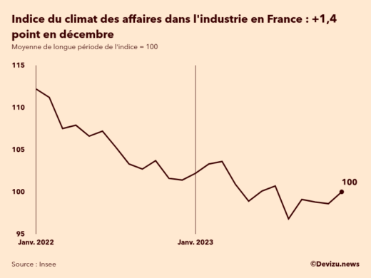 Evolution du climat des affaires dans l'industrie en France sur 2 ans à fin décembre 2023