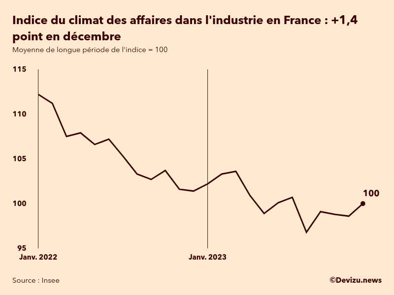 Evolution du climat des affaires dans l'industrie en France sur 2 ans à fin décembre 2023