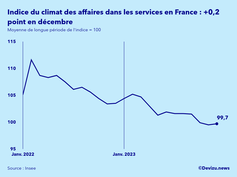Evolution de l'indice synthétique du climat des affaires dans les services en France en décembre 2023