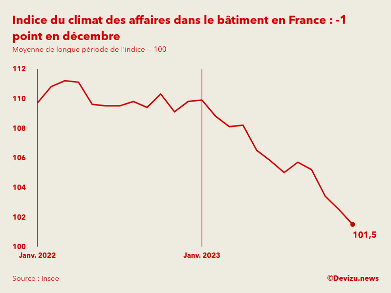 Evolution du climat des affaires dans le bâtiment en France sur 2 ans à fin décembre 2023