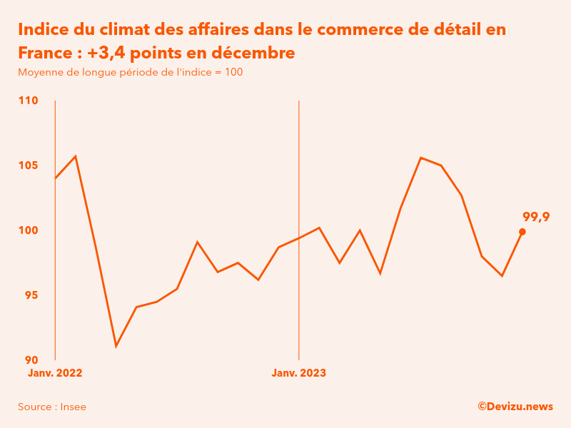 Evolution du climat des affaires dans le commerce de détail et l'automobile en France sur 2 ans à fin décembre 2023