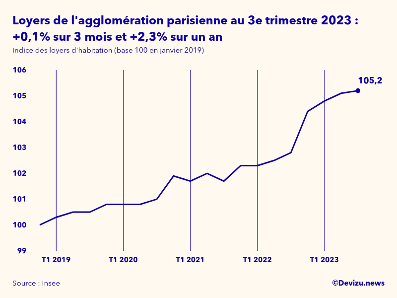 Graphique de l'évolution de l'indice des loyers d'habitation de l'agglomération parisienne à fin 3e trimestre 2023