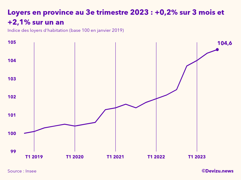 Evolution de l'indice des loyers d'habitation en province à fin 3e trimestre 2023