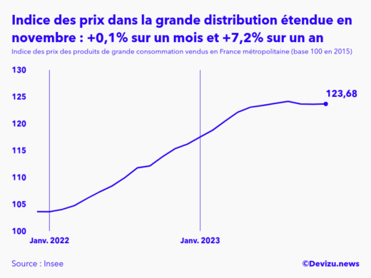 Evolution de l'indice des prix des produits de grande consommation vendus dans la grande distribution étendue à novembre 2023