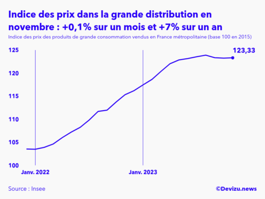 Evolution de l'indice des prix des produits de grande consommation vendus dans la grande distribution à novembre 2023